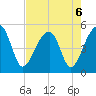 Yeamans Hall tide chart for Tuesday, August 6, 2024