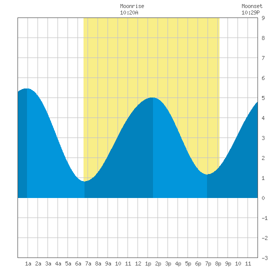 Yeamans Hall tide chart for Thursday, August 8, 2024