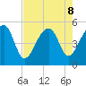 Yeamans Hall tide chart for Thursday, August 8, 2024