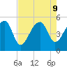 Yeamans Hall tide chart for Friday, August 9, 2024