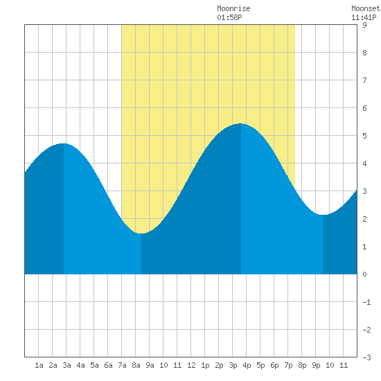 Yeamans Hall tide chart for Tuesday, September 10, 2024
