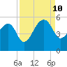 Yeamans Hall tide chart for Tuesday, September 10, 2024