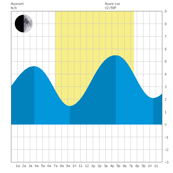 Yeamans Hall tide chart for Wednesday, September 11, 2024