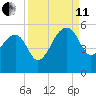 Yeamans Hall tide chart for Wednesday, September 11, 2024