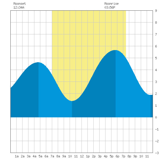 Yeamans Hall tide chart for Thursday, September 12, 2024