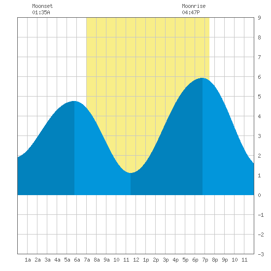 Yeamans Hall tide chart for Friday, September 13, 2024