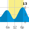 Yeamans Hall tide chart for Friday, September 13, 2024
