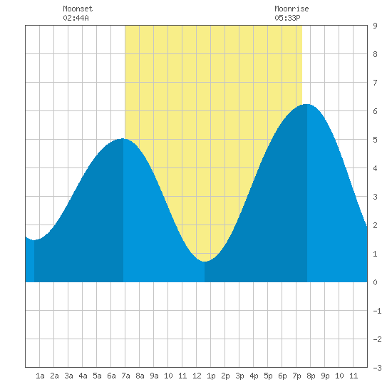 Yeamans Hall tide chart for Saturday, September 14, 2024