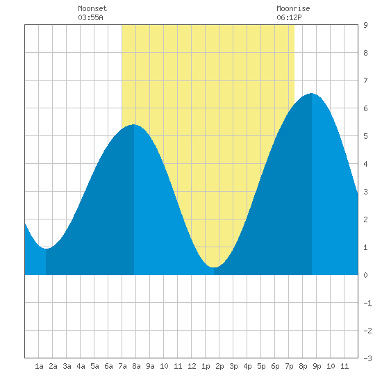 Yeamans Hall tide chart for Sunday, September 15, 2024