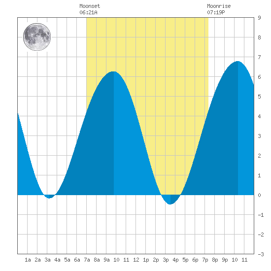Yeamans Hall tide chart for Tuesday, September 17, 2024