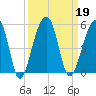 Yeamans Hall tide chart for Thursday, September 19, 2024