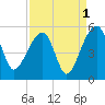 Yeamans Hall tide chart for Sunday, September 1, 2024