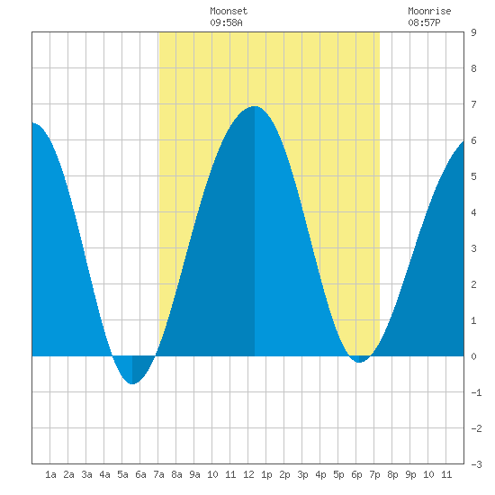 Yeamans Hall tide chart for Friday, September 20, 2024