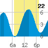 Yeamans Hall tide chart for Sunday, September 22, 2024