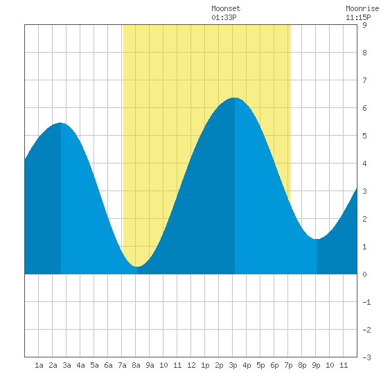 Yeamans Hall tide chart for Monday, September 23, 2024