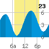 Yeamans Hall tide chart for Monday, September 23, 2024