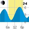 Yeamans Hall tide chart for Tuesday, September 24, 2024
