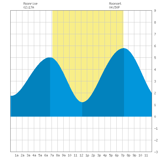Yeamans Hall tide chart for Friday, September 27, 2024