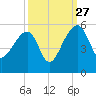 Yeamans Hall tide chart for Friday, September 27, 2024