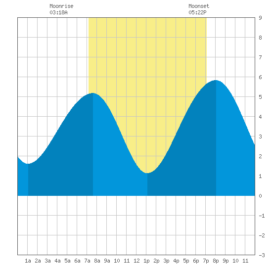 Yeamans Hall tide chart for Saturday, September 28, 2024