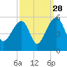 Yeamans Hall tide chart for Saturday, September 28, 2024