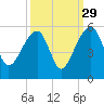 Yeamans Hall tide chart for Sunday, September 29, 2024