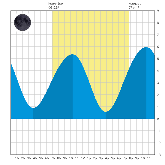 Yeamans Hall tide chart for Monday, September 2, 2024