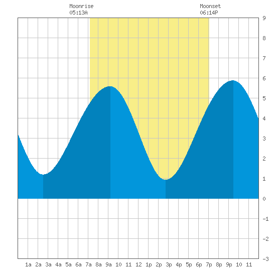 Yeamans Hall tide chart for Monday, September 30, 2024