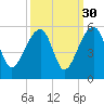 Yeamans Hall tide chart for Monday, September 30, 2024