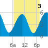 Yeamans Hall tide chart for Tuesday, September 3, 2024