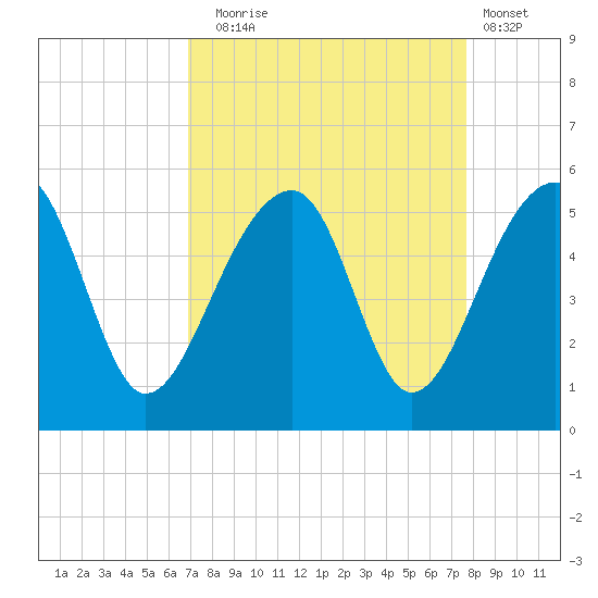 Yeamans Hall tide chart for Wednesday, September 4, 2024
