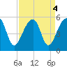 Yeamans Hall tide chart for Wednesday, September 4, 2024