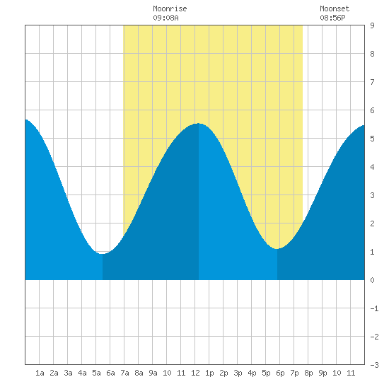 Yeamans Hall tide chart for Thursday, September 5, 2024