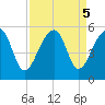 Yeamans Hall tide chart for Thursday, September 5, 2024