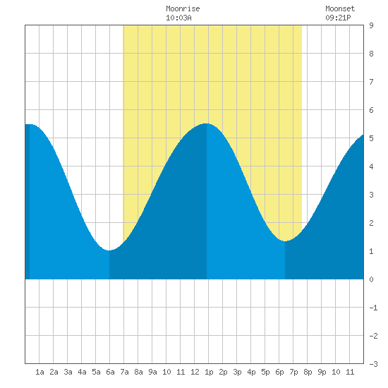 Yeamans Hall tide chart for Friday, September 6, 2024