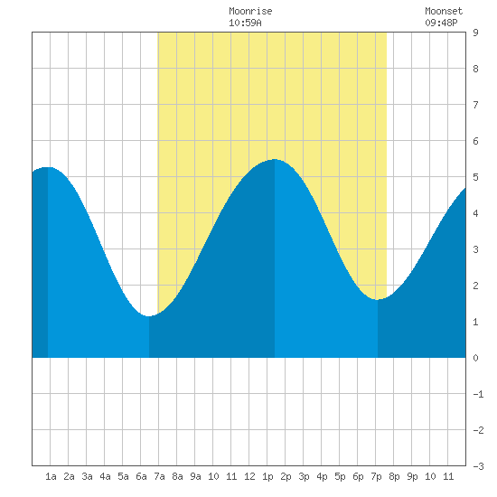 Yeamans Hall tide chart for Saturday, September 7, 2024