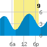 Yeamans Hall tide chart for Monday, September 9, 2024