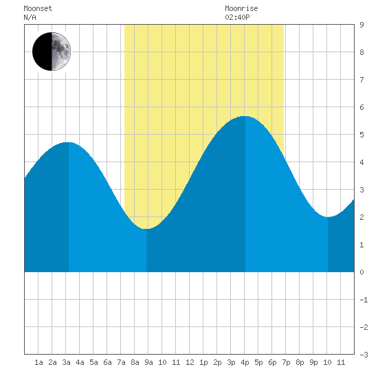 Yeamans Hall tide chart for Thursday, October 10, 2024