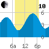 Yeamans Hall tide chart for Thursday, October 10, 2024
