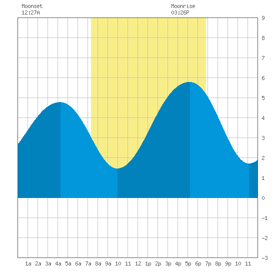 Yeamans Hall tide chart for Friday, October 11, 2024