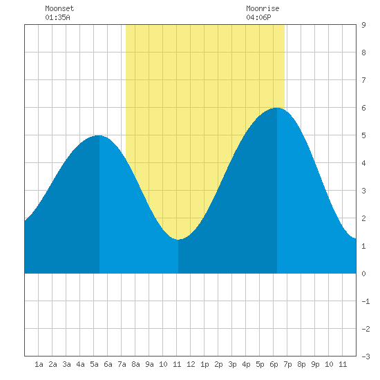 Yeamans Hall tide chart for Saturday, October 12, 2024