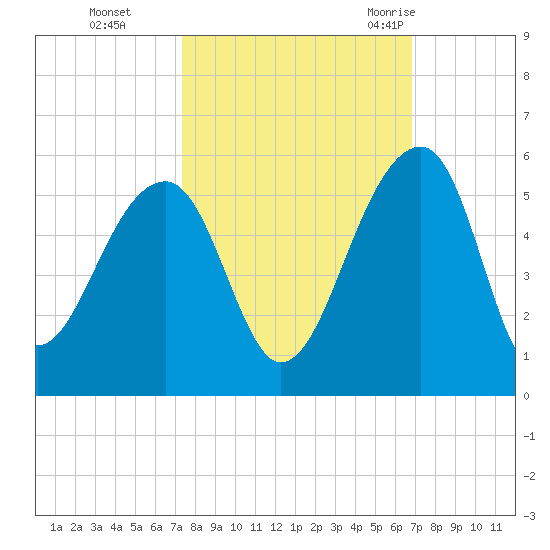 Yeamans Hall tide chart for Sunday, October 13, 2024