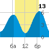 Yeamans Hall tide chart for Sunday, October 13, 2024