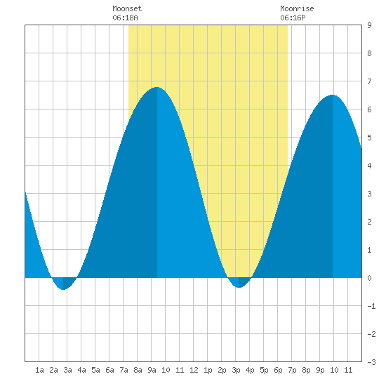 Yeamans Hall tide chart for Wednesday, October 16, 2024