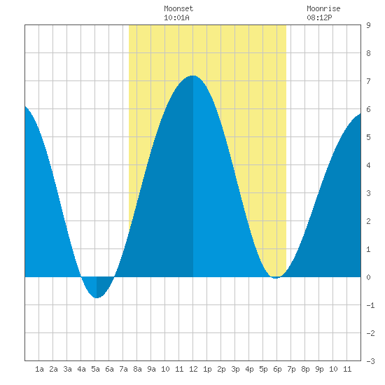 Yeamans Hall tide chart for Saturday, October 19, 2024