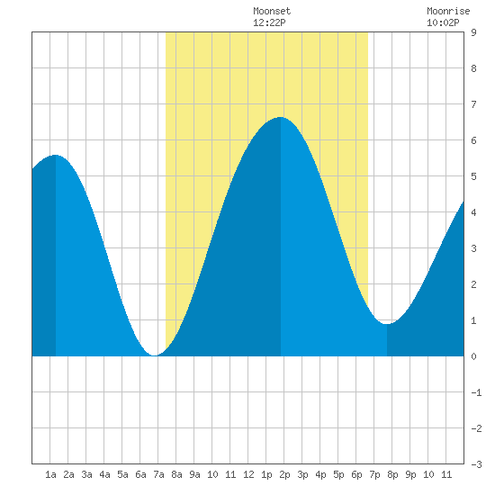 Yeamans Hall tide chart for Monday, October 21, 2024