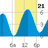 Yeamans Hall tide chart for Monday, October 21, 2024