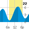 Yeamans Hall tide chart for Tuesday, October 22, 2024