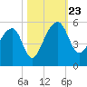 Yeamans Hall tide chart for Wednesday, October 23, 2024