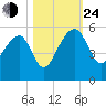 Yeamans Hall tide chart for Thursday, October 24, 2024